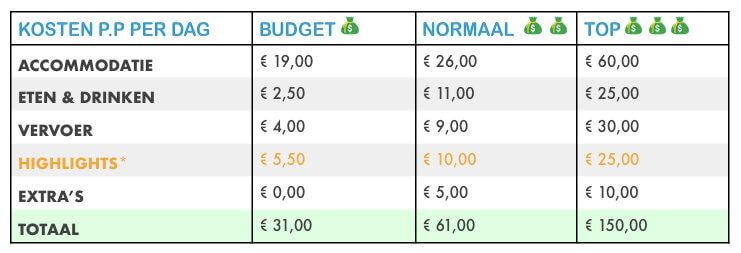 budget Zuid-Korea