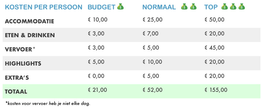 Budget Filipijnen