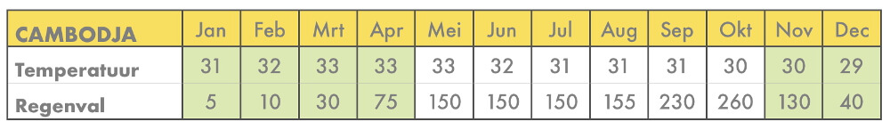 Beste reistijd voor Cambodja