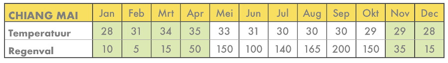 beste reistijd Chiang Mai