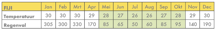 Beste reistijd Fiji