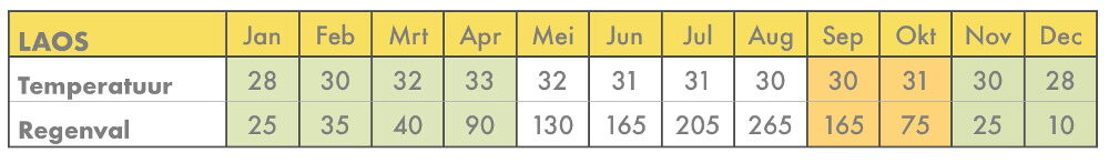 Beste reistijd voor Laos