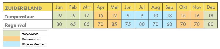 Beste reistijd zuid Nieuw-Zeeland