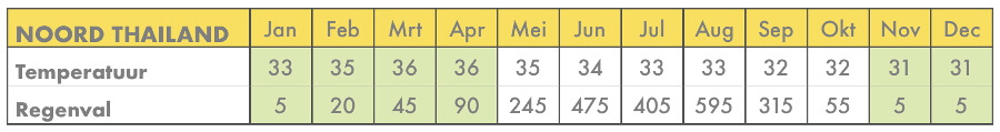 beste reistijd Noord Thailand
