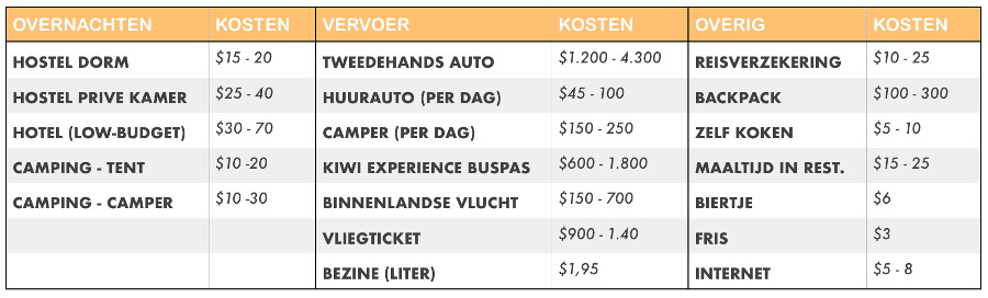 Budget Nieuw-Zeeland