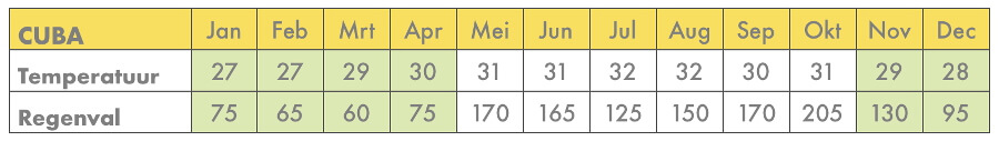 beste reistijd voor Cuba