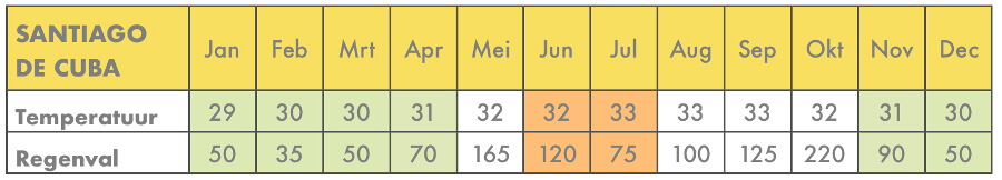 beste reistijd Santiago de Cuba