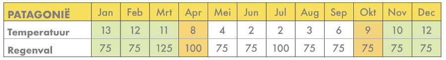 Tips voor Patagonie