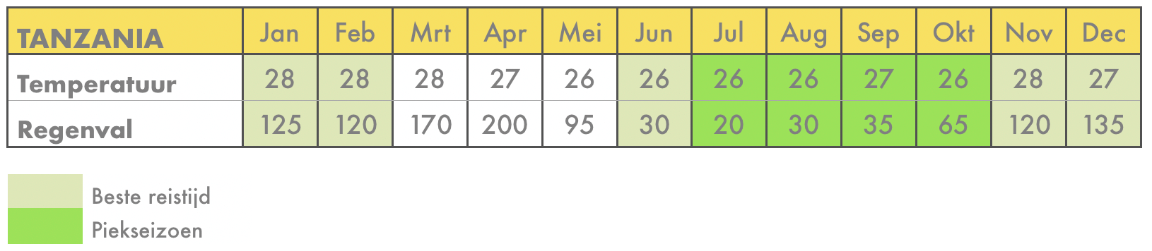 Beste reistijd voor Tanzania