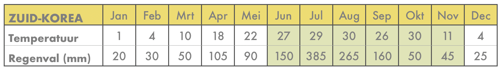 Beste reistijd Zuid-Korea