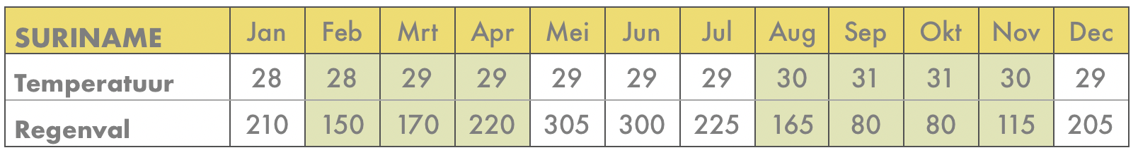 Beste reistijd voor Suriname