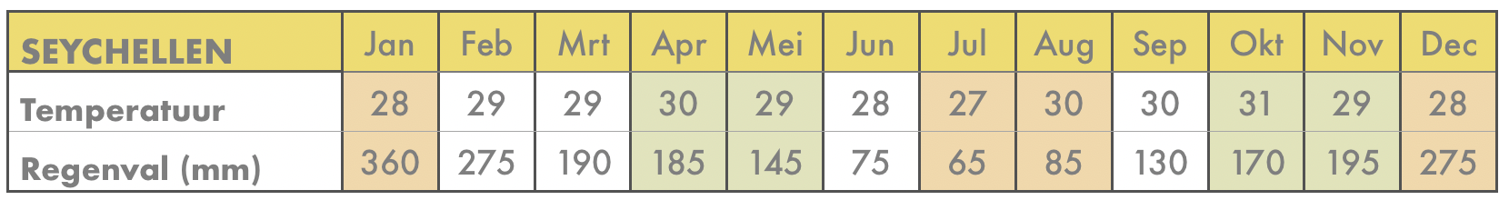 Beste reistijd voor de Seychellen1